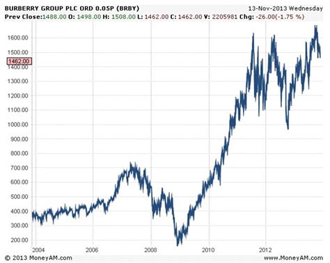 are burberry shares a good buy|burberry stock forecast.